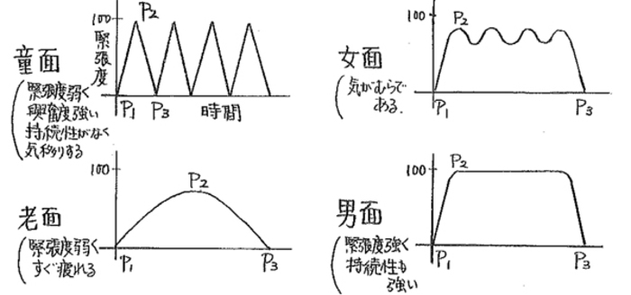 体質学と集中力