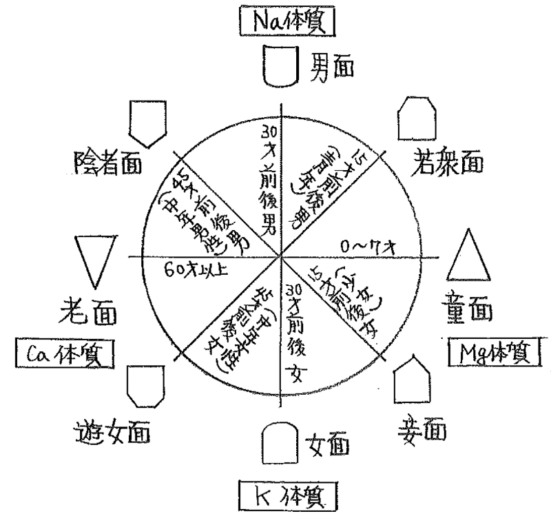体質学と集中力