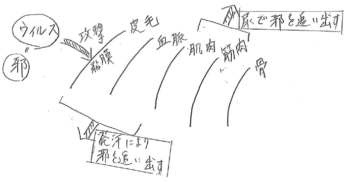 春なのに、風邪が治らない （温病（うんびょう））