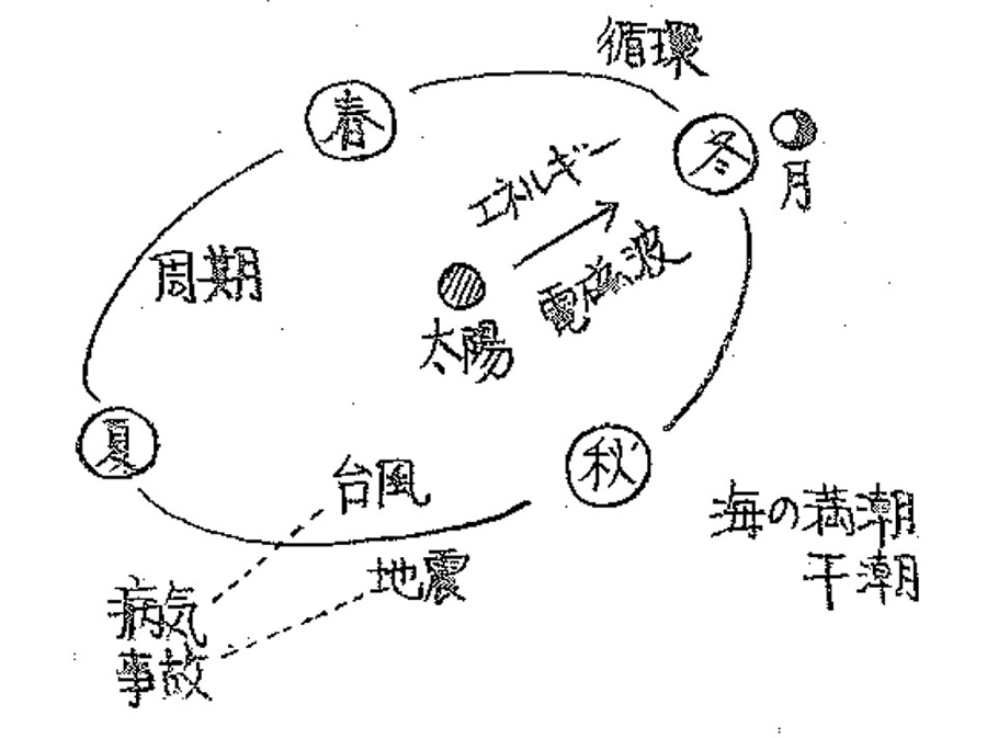 運命学概論 NO.1